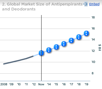 Unilever Global Market Size of Antiperspirants and Deodorants